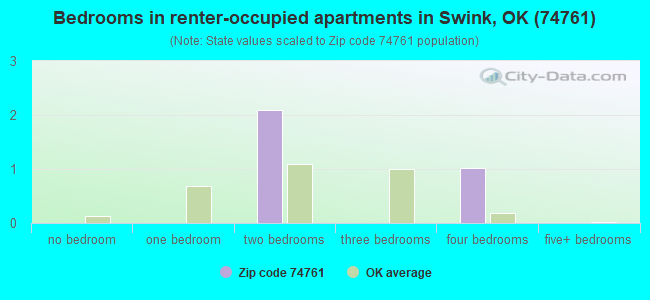 Bedrooms in renter-occupied apartments in Swink, OK (74761) 