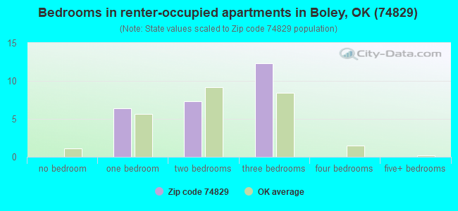 Bedrooms in renter-occupied apartments in Boley, OK (74829) 
