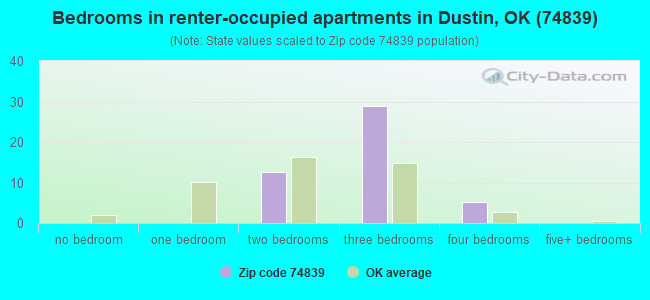 Bedrooms in renter-occupied apartments in Dustin, OK (74839) 