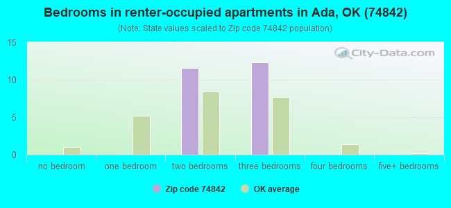 Bedrooms in renter-occupied apartments in Ada, OK (74842) 