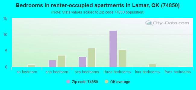 Bedrooms in renter-occupied apartments in Lamar, OK (74850) 