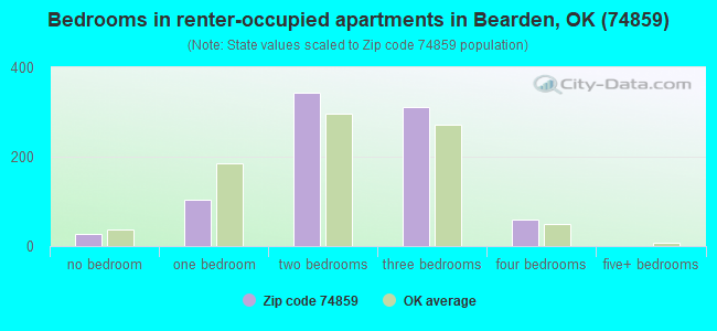 Bedrooms in renter-occupied apartments in Bearden, OK (74859) 