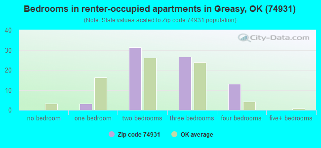 Bedrooms in renter-occupied apartments in Greasy, OK (74931) 