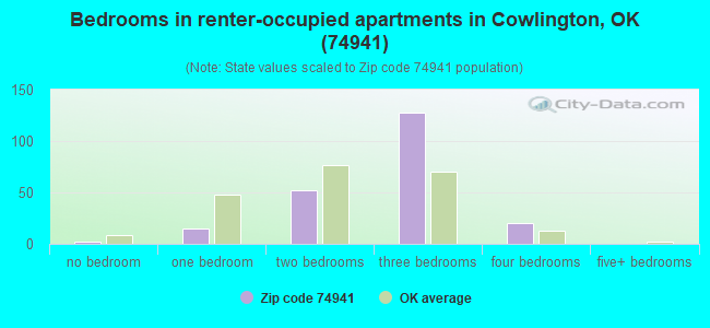 Bedrooms in renter-occupied apartments in Cowlington, OK (74941) 