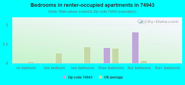Bedrooms in renter-occupied apartments in 74943 