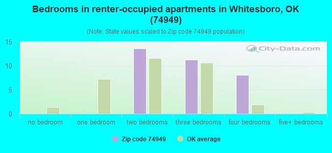Bedrooms in renter-occupied apartments in Whitesboro, OK (74949) 