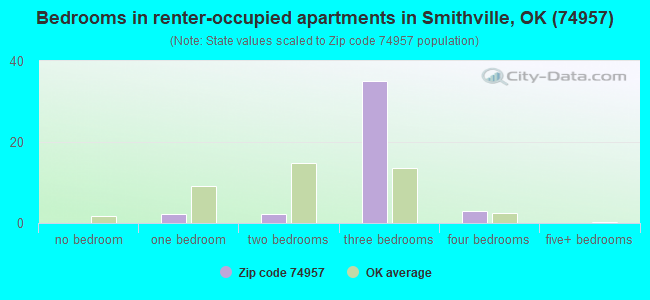 Bedrooms in renter-occupied apartments in Smithville, OK (74957) 