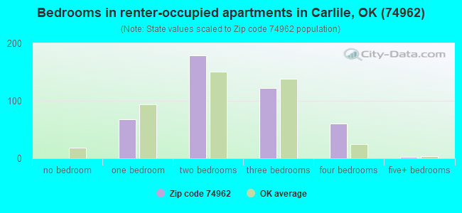 Bedrooms in renter-occupied apartments in Carlile, OK (74962) 