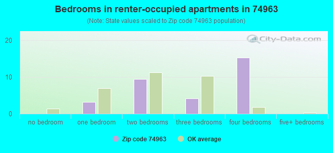 Bedrooms in renter-occupied apartments in 74963 