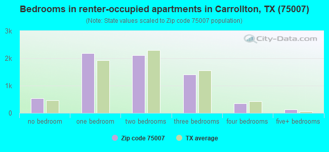 Bedrooms in renter-occupied apartments in Carrollton, TX (75007) 