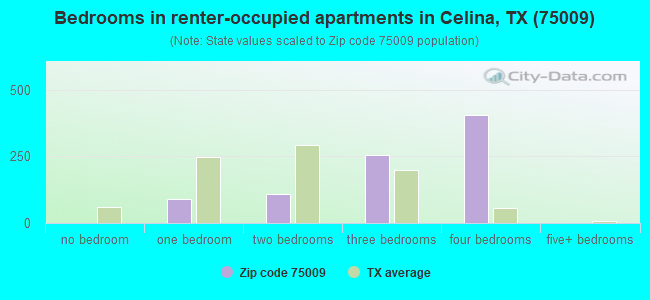 Bedrooms in renter-occupied apartments in Celina, TX (75009) 