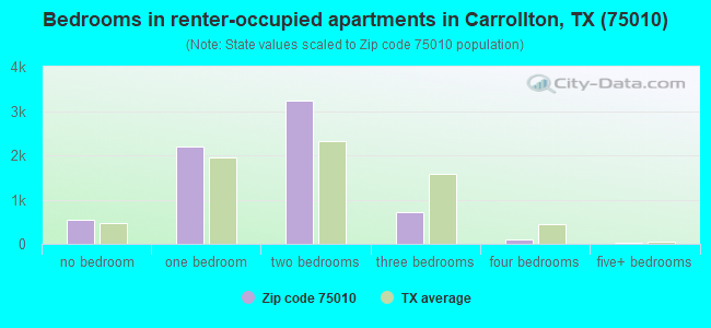 Bedrooms in renter-occupied apartments in Carrollton, TX (75010) 