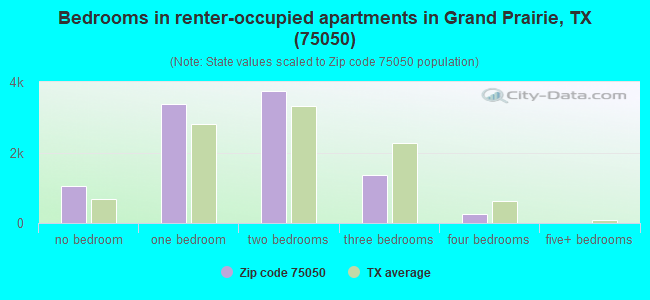 Bedrooms in renter-occupied apartments in Grand Prairie, TX (75050) 