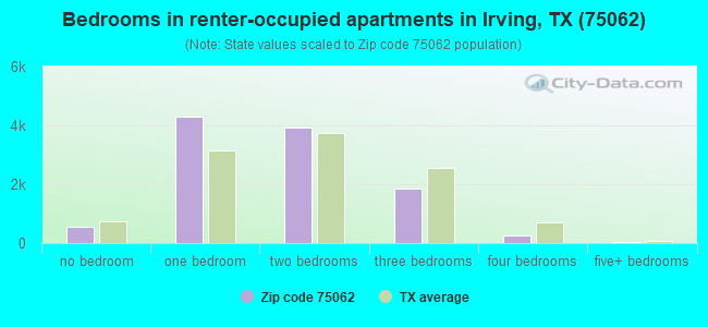Bedrooms in renter-occupied apartments in Irving, TX (75062) 