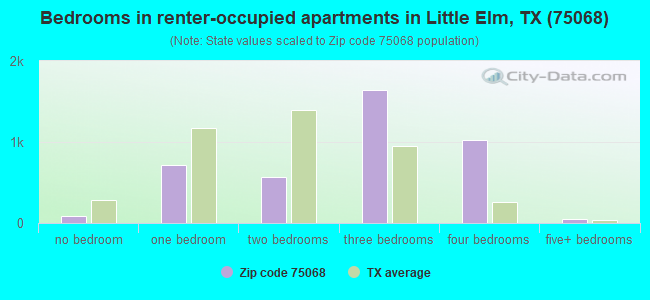 Bedrooms in renter-occupied apartments in Little Elm, TX (75068) 