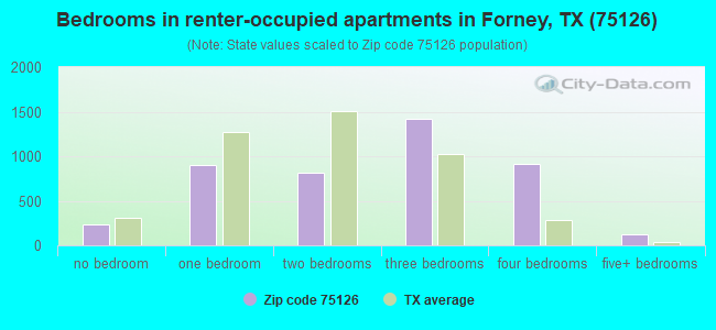 Bedrooms in renter-occupied apartments in Forney, TX (75126) 