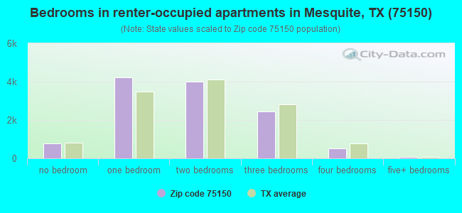 Bedrooms in renter-occupied apartments in Mesquite, TX (75150) 