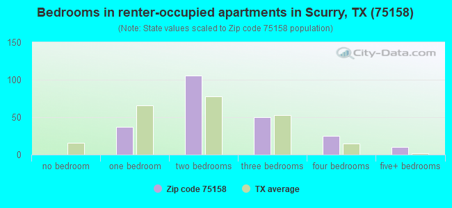Bedrooms in renter-occupied apartments in Scurry, TX (75158) 
