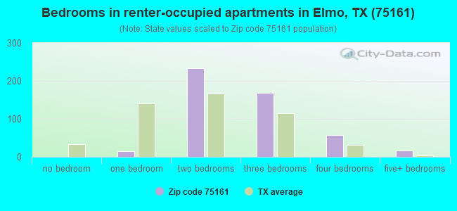 Bedrooms in renter-occupied apartments in Elmo, TX (75161) 