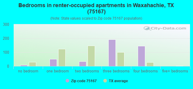 Bedrooms in renter-occupied apartments in Waxahachie, TX (75167) 