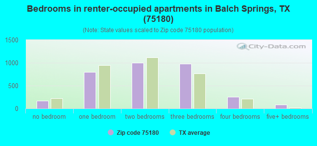 Bedrooms in renter-occupied apartments in Balch Springs, TX (75180) 