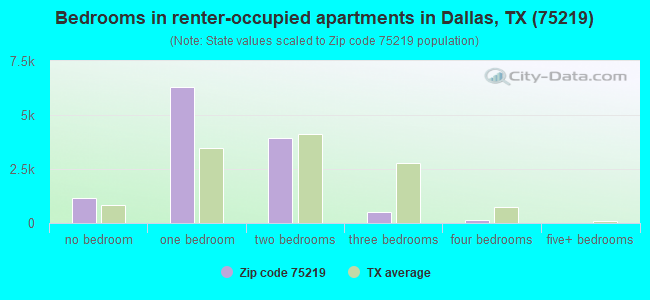 Bedrooms in renter-occupied apartments in Dallas, TX (75219) 