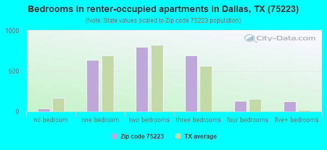 Bedrooms in renter-occupied apartments in Dallas, TX (75223) 