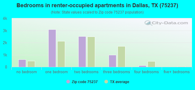 Bedrooms in renter-occupied apartments in Dallas, TX (75237) 