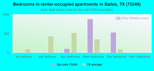 Bedrooms in renter-occupied apartments in Dallas, TX (75249) 
