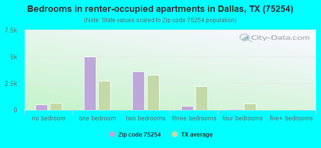 Bedrooms in renter-occupied apartments in Dallas, TX (75254) 