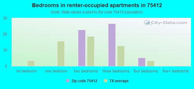 Bedrooms in renter-occupied apartments in 75412 