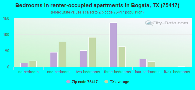 Bedrooms in renter-occupied apartments in Bogata, TX (75417) 