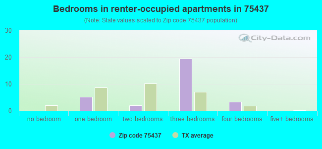 Bedrooms in renter-occupied apartments in 75437 