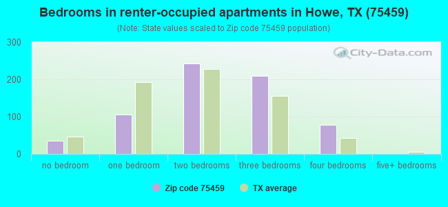 Bedrooms in renter-occupied apartments in Howe, TX (75459) 