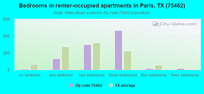 Bedrooms in renter-occupied apartments in Paris, TX (75462) 