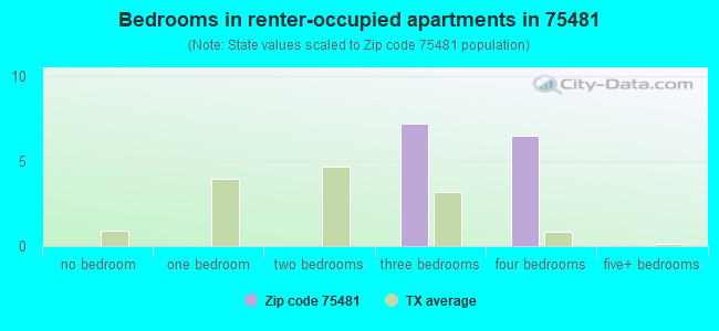 Bedrooms in renter-occupied apartments in 75481 