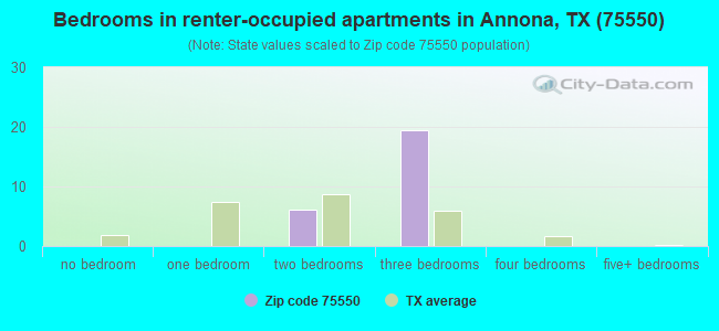Bedrooms in renter-occupied apartments in Annona, TX (75550) 