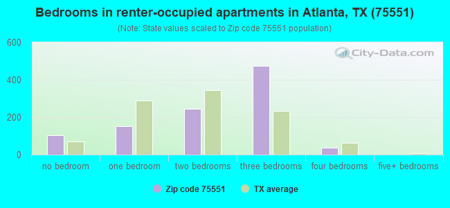 Bedrooms in renter-occupied apartments in Atlanta, TX (75551) 