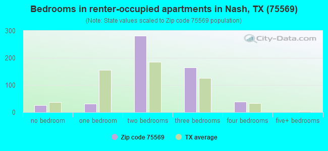 Bedrooms in renter-occupied apartments in Nash, TX (75569) 