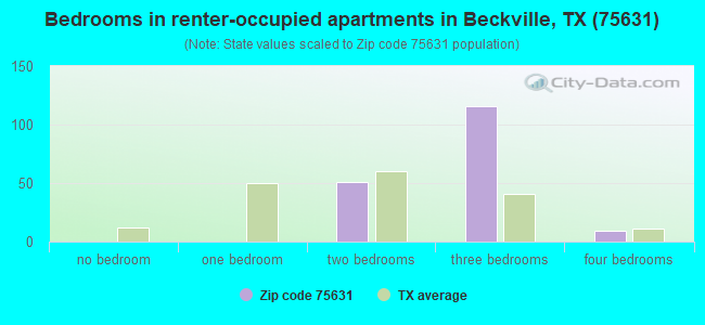 Bedrooms in renter-occupied apartments in Beckville, TX (75631) 