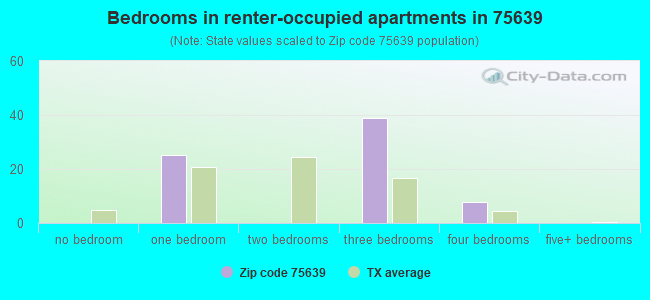 Bedrooms in renter-occupied apartments in 75639 