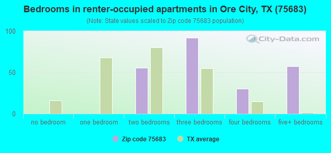 Bedrooms in renter-occupied apartments in Ore City, TX (75683) 