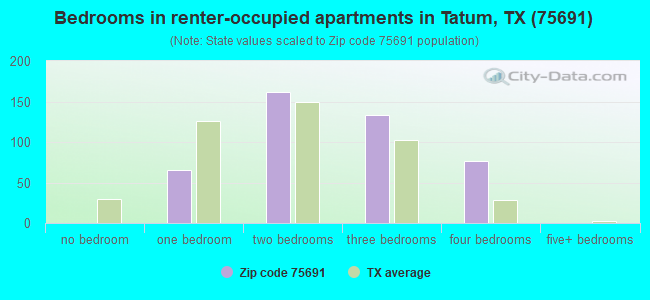 Bedrooms in renter-occupied apartments in Tatum, TX (75691) 