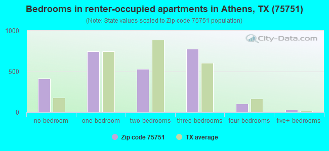Bedrooms in renter-occupied apartments in Athens, TX (75751) 