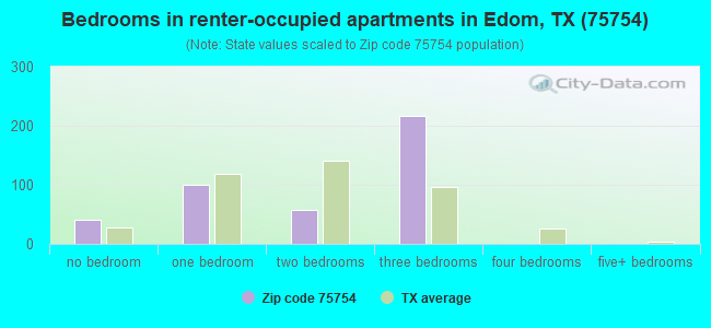 Bedrooms in renter-occupied apartments in Edom, TX (75754) 