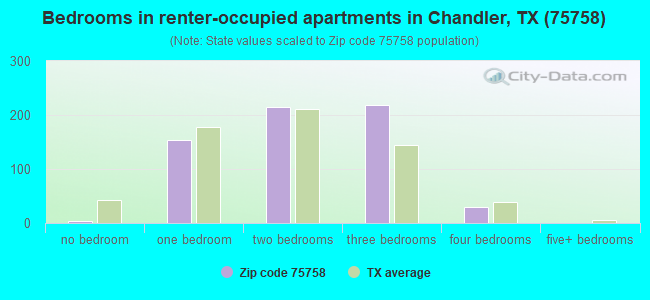 Bedrooms in renter-occupied apartments in Chandler, TX (75758) 