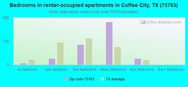 Bedrooms in renter-occupied apartments in Coffee City, TX (75763) 