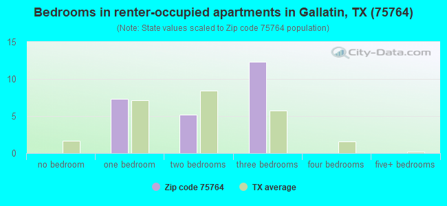 Bedrooms in renter-occupied apartments in Gallatin, TX (75764) 