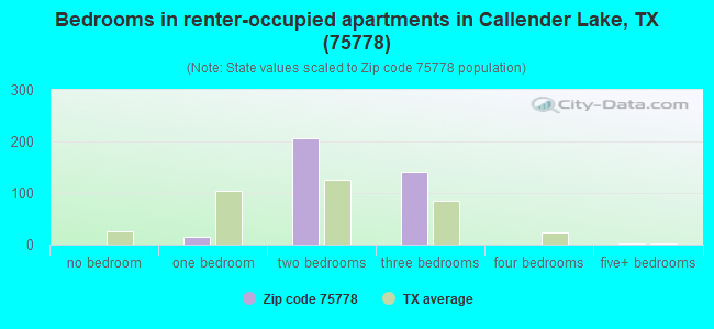 Bedrooms in renter-occupied apartments in Callender Lake, TX (75778) 