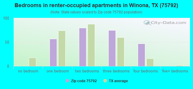 Bedrooms in renter-occupied apartments in Winona, TX (75792) 